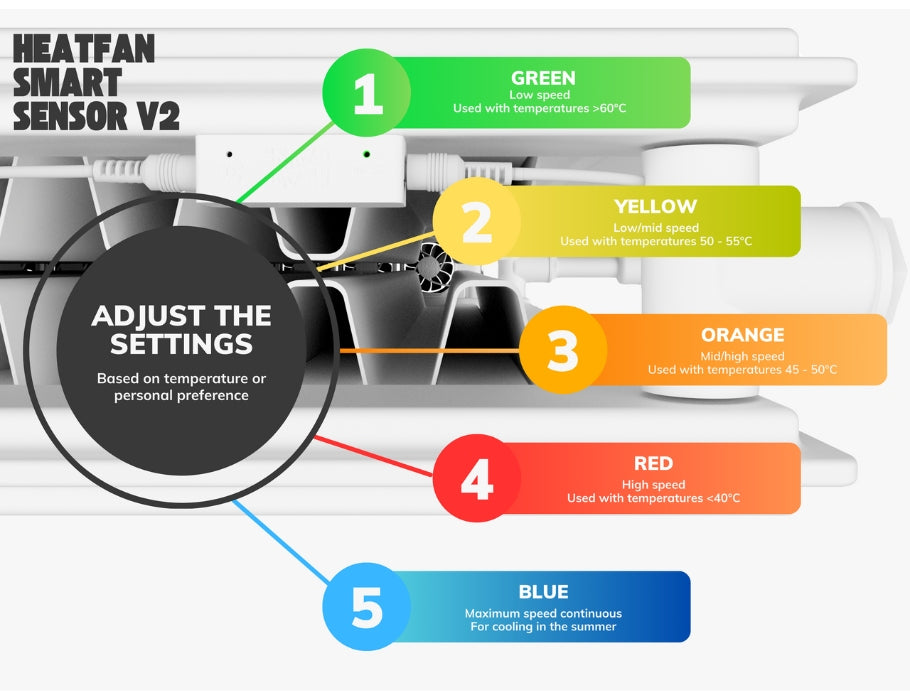 Heat Fan - Heatfan 3 - Radiatorventilator - SOLO - Wit + Touch Sensor